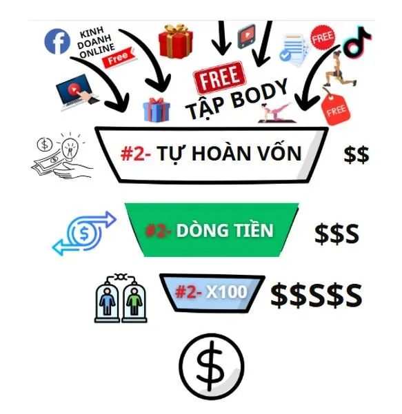 Mô hình Money Model: Tự hoàn vốn → Dòng tiền → X100